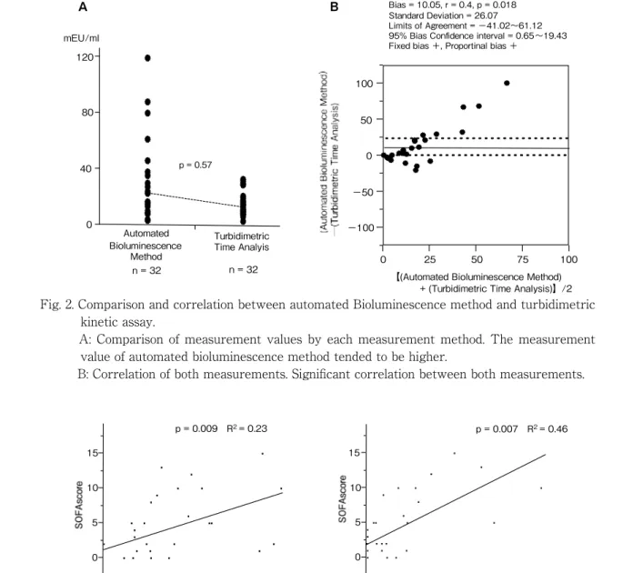 Fig. 3. Evaluated SOFA score to determine severity of sepsis, and also assessed the correlation between these two values.