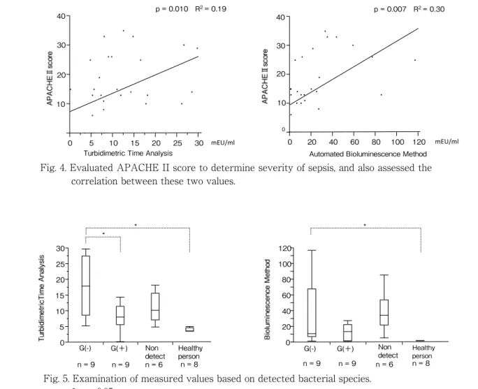 Fig. 4. Evaluated APACHE II score to determine severity of sepsis, and also assessed the correlation between these two values.
