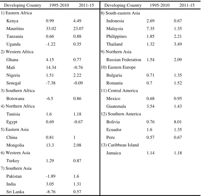 Table 2. FDI Potential in Selected Developing Countries 