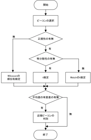 Figure 2 Environment in which the fluctuation occurs 