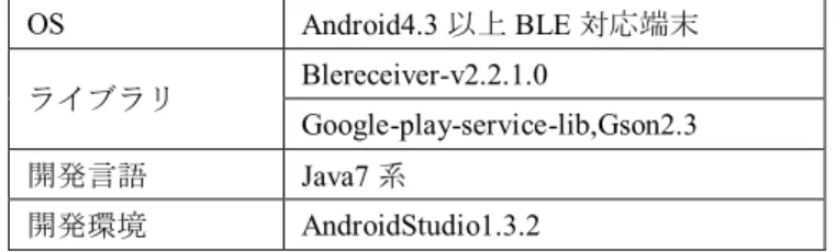 Table 1 Environment of development 