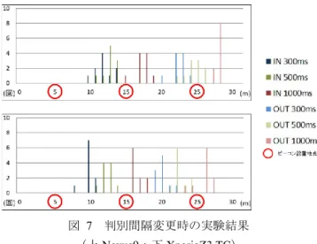 Figure 4  The difference of fluctuations by an interval of  discrimination 