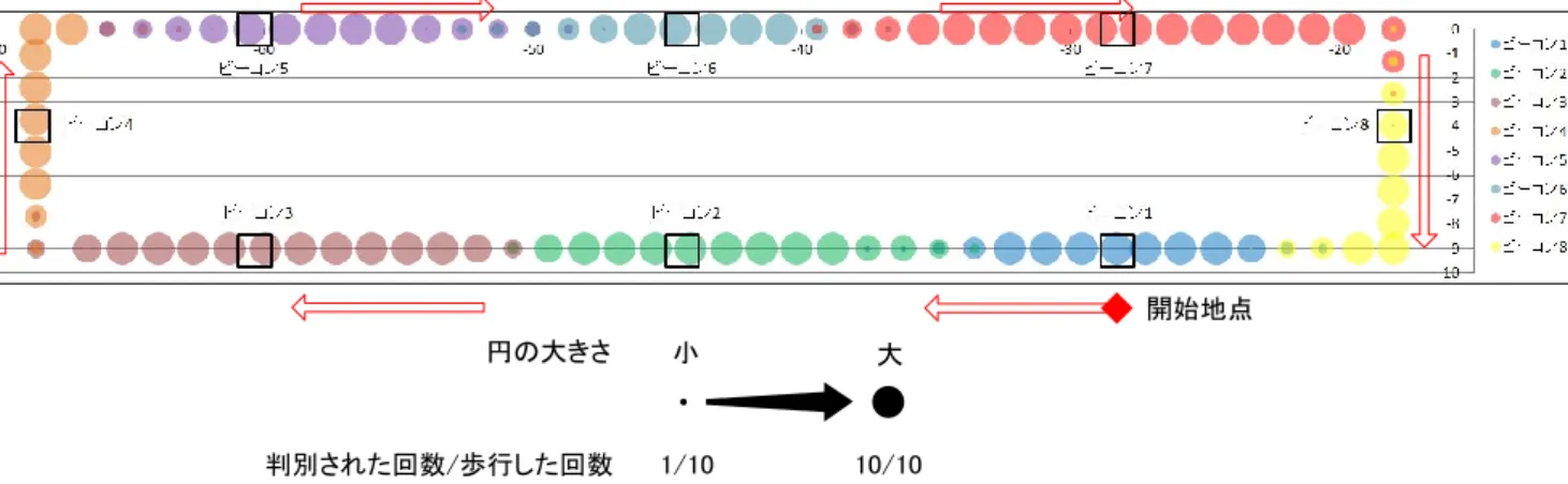 Figure 10  Experimental result of integrated evaluation 