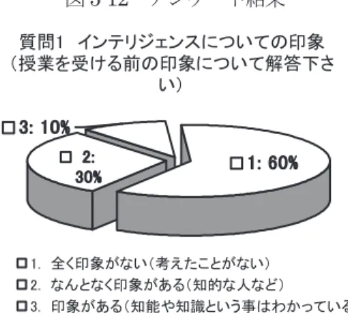 図 5-12   アンケート結果 質問1　インテリジェンスについての印象 （授業を受ける前の印象について解答下さ い） 1�����3��1��2� 3�� 1.　全く印象がない（考えたことがない） 2.　なんとなく印象がある（知的な人など） 3.　印象がある（知能や知識という事はわかっている） まず初めに、図 5-12 の結果では、インテリジェンスに ついての印象を尋ねているが、印象があると答えた学生 はわずかであり、ほとんどが印象を持っていないかった。 やはり意識の低さが伺える。 ここでの問題点は、北岡