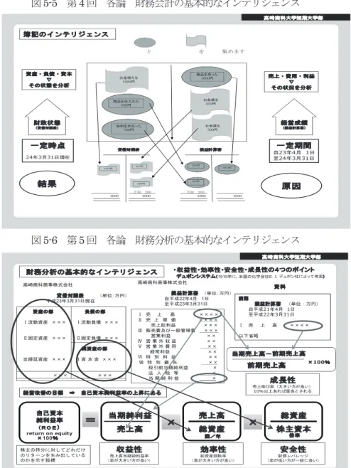 図 5-5   第 4 回  各論  財務会計の基本的なインテリジェンス 商品を売った 1000円 お金減る 商品を仕入れた 500円 500円 お金減る 300円給料を支払った300円お金増える1000円とを 集めます 1000円 500円 1000円 300円500円 300円 差額 200 差額 200 1000 1000 1000 1000����表��計算� 高���大��期大������一���24年3月31日現在一�期�自23年4月1日至24年3月31日��成�（�益���）財���（��対�