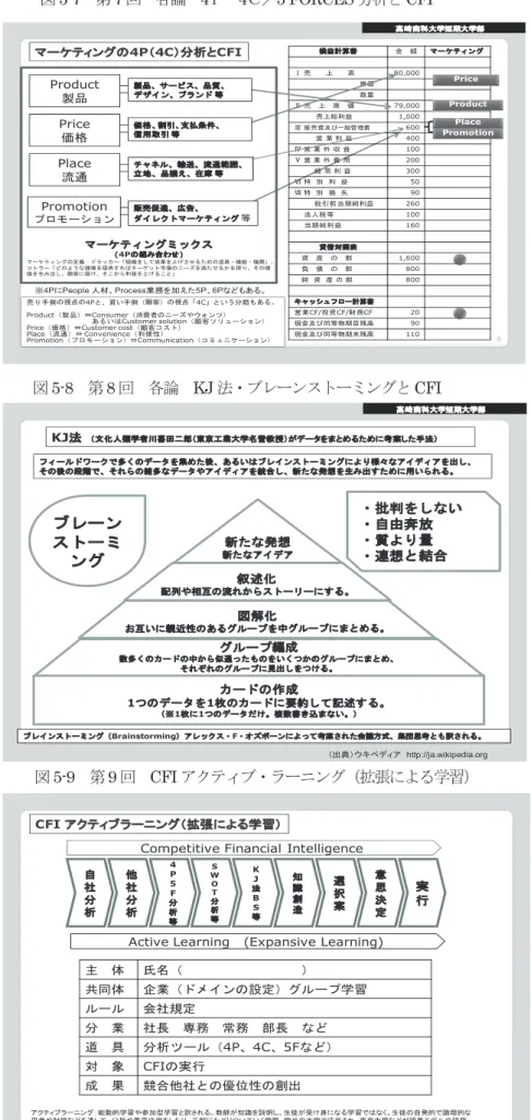 図 5-7   第 7 回  各論  4 Ｐ・ 4 Ｃ／ 5 FORCES 分析と CFI  9損益���金額マーケティングⅠ 売上高80,000単価数量Ⅱ 売上原価79,000売上総利益1,000Ⅲ 販売費及び一般管理費600営 業 利 益400Ⅳ 営 業 外 収 益100Ⅴ 営 業 外 費 用200経 常 利 益300Ⅵ 特 別 利 益50Ⅶ 特 別 損 失90税引前当期純利益260法人税等100当期純利益160��対��資産の部1,600負債の部800純 資 産 の 部800��ッシュ�ロー���営業