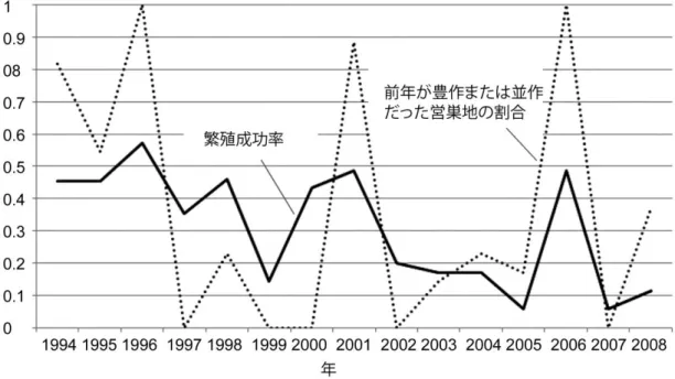 図  6  クマタカの繁殖成功率と前年のブナの結実状況が並作または豊作の営巣地の割合 