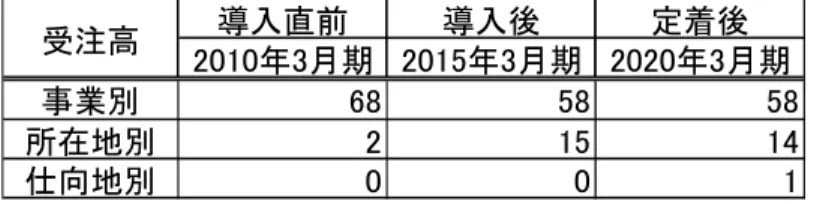 表 10  受注高の開示社数の種類別変化 出所：有価証券報告書等を基に筆者作成  表 11  受注高の開示セグメント数の種類別変化 出所：有価証券報告書等を基に筆者作成  3.6  受注残高の調査結果    次に、受注残高を分析する。開示社数を 3 種類のセグメント種類別でみると、事業別で は、2010 年 3 月期から 2015 年 3 月期では 66 社 →55 社と減少したが、所在地別では 0 社 →15 社と増加した。仕向地別セグメントはまったく情報開示がなく、0 社である。  表 12  受注残高