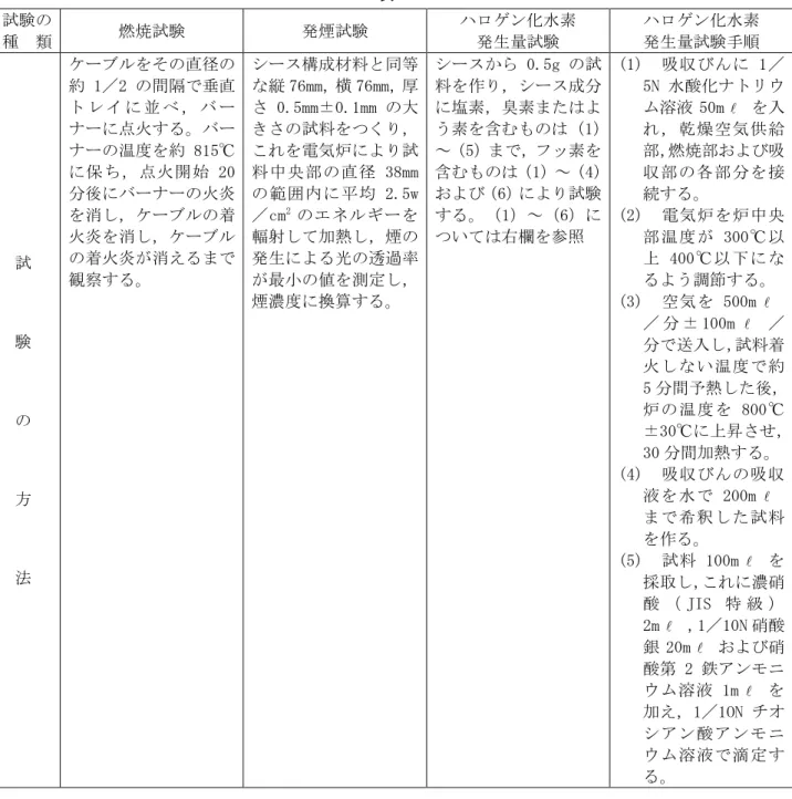 表 4  試験の  種  類  燃焼試験  発煙試験  ハロゲン化水素 発生量試験  ハロゲン化水素 発生量試験手順  試 験 の 方 法 ケーブルをその直径の約 1／2 の間隔で垂直ト レ イ に 並 べ ， バ ーナーに点火する。バーナーの温度を約 815℃に保ち，点火開始 20分後にバーナーの火炎を消し，ケーブルの着火炎を消し，ケーブルの着火炎が消えるまで観察する。  シース構成材料と同等な縦 76mm，横 76mm，厚さ 0.5mm±0.1mm の大きさの試料をつくり，これを電気炉により試料中央部の