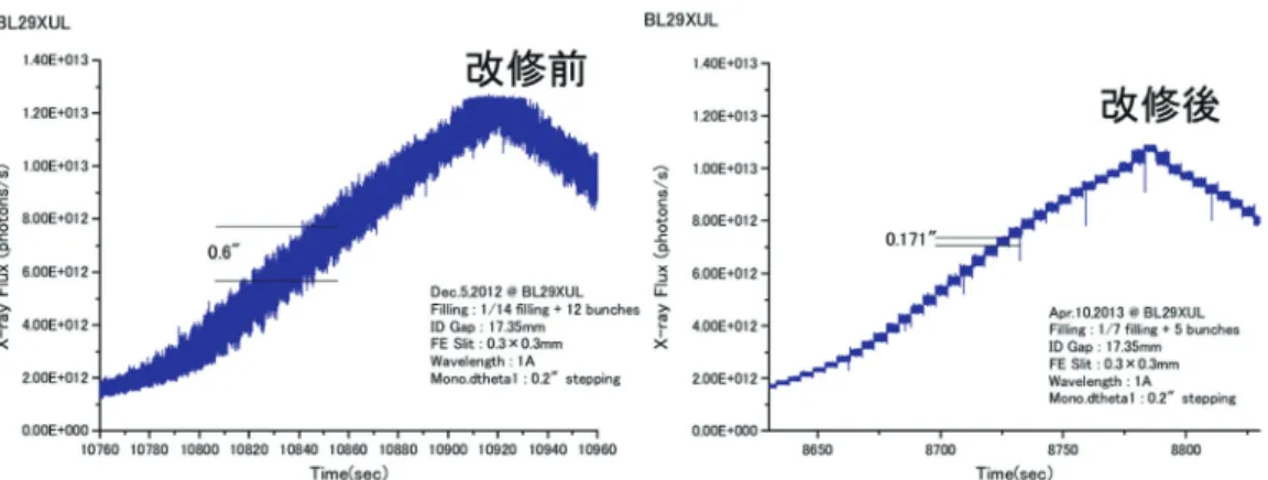 図 5 5 秒毎にΔθ 1 を 0.2"変えた際に検出された強度変化。横軸が時間、縦軸が強度で、縦の線幅が安定性を表す。