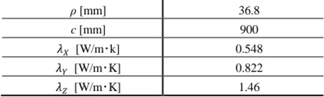 Table 3  Thermal material properties of bulk structure except for  honeycomb core  Material  ρ  [kg/m 3 ]  c    [J/kg･K]  λ  [W/m･K]  Copper*  (Antenna)  8940  450  401  Glass 14) (Dielectric)  2500  753  1  Polyimide 15)  (Solar array)  1420  1050  0.18  