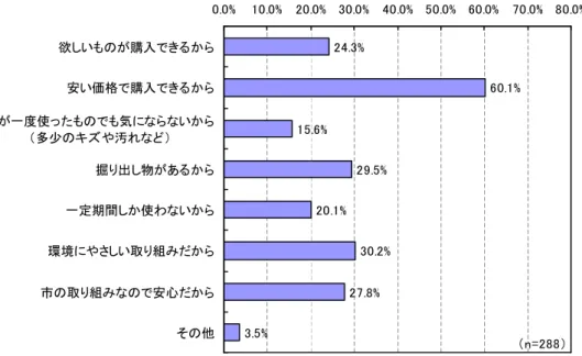 図表    ２-85  市川市リサイクルプラザでの購入理由（市川市）  （2）環境意識の変化  リユース品の購入を通して環境意識の変化については、 「非常に高まった」と「少し高まっ た」の合計が 70％程度であり（それぞれ 30.9%（89 件）、38.9％（112 件））、「高まっていな い（変化はない）」との回答は 5.6％（16 件）であった（図表   ２-86）。  図表    ２-86  リユース品購入を通しての環境意識の変化（市川市）  （n=288）24.3%60.1%15.6%29.5%20