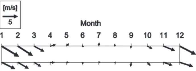 Fig. 5   Seasonal variation of sea - level referenced  against Tokyo Peil at Soma  ( P25 )   ( closed circles ) ,  Ofunato  ( P26 )   ( open circles ) , and Kamaishi  ( P27 )   ( closed squares ) .水位が5 cm 上昇していた。相馬（ P25 ）─大船渡（ P26 ）間で2 cmの上昇，大船渡（P26）─釜石（P2
