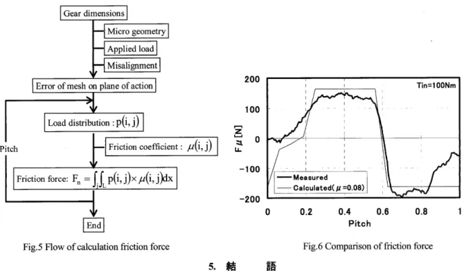 Fig5 　 Flow 　 of 　 caleulation 　 fhCtion 　 f （ ） rce