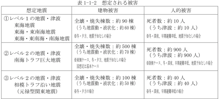 表 1-1-2 想定される被害 想定地震 建物被害 人的被害 ①レベル１の地震・津波 東海地震 東海・東南海地震 東海・東南海・南海地震 全壊・焼失棟数：約 90 棟 （うち地震動・液状化：約 60 棟）※冬・夕方、地震予知なしの場合 死者数：約 10 人 （うち津波：約 10 人）※冬・深夜、早期避難率低、地震予知なしの場合 ②レベル２の地震・津波 南海トラフ巨大地震 全壊・焼失棟数：約 500 棟 （うち地震動・液状化：約 70 棟）※東側ケース、冬・夕方、地震予知なしの場合 国想定は基本ケース 死者数