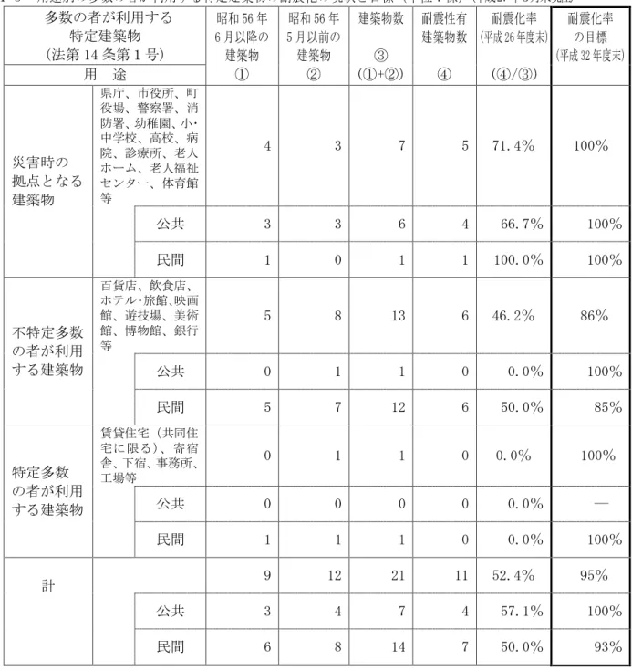 表 1-5 用途別の多数の者が利用する特定建築物の耐震化の現状と目標（単位：棟） （平 成 27 年 ３月 末現 在） 多数の者が利用する 特定建築物 (法第 14 条第１号) 昭 和 56 年 6 月 以 降 の建 築 物 ① 昭 和 56 年 5 月 以 前 の建 築 物② 建 築 物 数③ (①+②) 耐 震 性 有建 築 物 数④ 耐 震 化 率 (平 成 26 年度 末 )(④/③) 耐 震 化 率の 目 標 (平 成 32 年 度 末 )用途 災害時の 拠点となる 建築物 県庁、市役所、町役場、