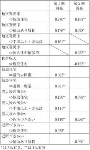 表 17　独立変数間の相関係数 　 第 1 回 調査 第 2 回調査 地区罹災率 　　⇔仮設住宅 0.270** 0.168** 地区罹災率 　　⇔補助あり賃貸 0.176** 0.078* 地区罹災率 　 　　⇔半壊以上・非仮設 0.161** 地区罹災率 　 　　⇔恒久住宅確保済 0.233** 世帯収入 　 　　⇔仮設住宅 -0.165** 仮設住宅 　　⇔量的未回復 0.083** 　 仮設住宅 　　⇔退職・廃業 0.081** 　 震災後の出会い 　　⇔仮設住宅 0.130** 0.098** 震