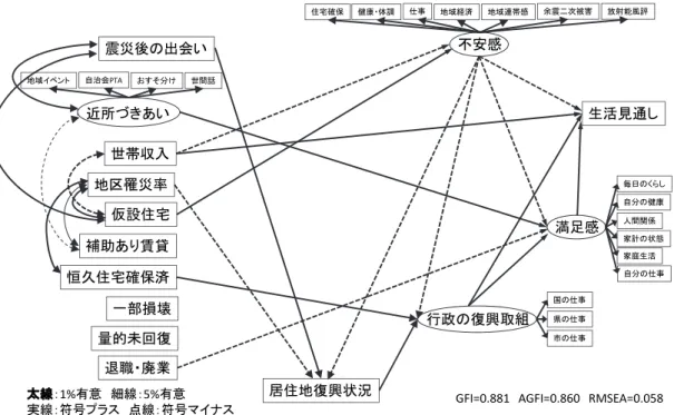 図 3　第 2 回調査のパス図（誤差変数は省略。楕円形は潜在変数、四角形は観測変数）