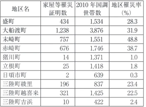 表 4　大船渡市内の地区別罹災率 地区名 家屋等罹災 証明数 2010 年国調世帯数 地区罹災率（%） 盛町 434  1,534  28.3  大船渡町 1,238  3,876  31.9  末崎町 757  1,551  48.8  赤崎町 676  1,746  38.7  猪川町 14  1,371  1.0  立根町 25  1,418  1.8  日頃市町 2  639  0.3  三陸町綾里 196  837  23.4  三陸町越喜来 321  1,425  22.5  三陸町吉浜 10 