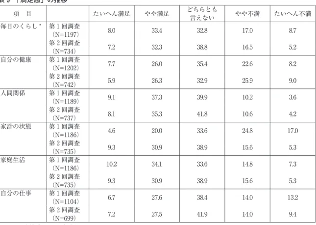 表 9　「満足感」の推移 項　目 たいへん満足 やや満足 どちらとも 言えない やや不満 たいへん不満 毎日のくらし * 第 1 回調査 （N=1197） 8.0  33.4  32.8  17.0  8.7  第 2 回調査 7.2  32.3  38.8  16.5  5.2  （N=734） 自分の健康 第 1 回調査 （N=1202） 7.7  26.0  35.4  22.6  8.2  第 2 回調査 5.9  26.3  32.9  25.9  9.0  （N=742） 人間関係 第 1 回調