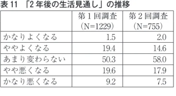 表 11　「2 年後の生活見通し」の推移 第 1 回調査 第 2 回調査 （N=1229） （N=755） かなりよくなる 1.5  2.0  ややよくなる 19.4  14.6  あまり変わらない 50.3  58.0  やや悪くなる 19.6  17.9  かなり悪くなる 9.2  7.5 （表 10）。一方「健康・体調」と「地域の連帯感」 については 2 年間で有意な変化は見られない。な お、「地域の連帯感」の不安感に変化が見られな いのは、特に津波で被災した地域において、住宅 の再建が進んでいないこ
