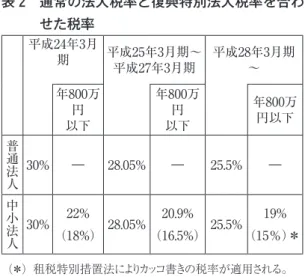 表 2　通常の法人税率と復興特別法人税率を合わ せた税率 平成24年3月 期 平成25年3月期～ 平成27年3月期 平成28年3月期～ 年800万 以下円 年800万以下円 年800万円以下 普通法人 30% ― 28.05% ― 25.5% ― 中小法人 30% 22% （18%） 28.05% 20.9% （16.5%） 25.5% 19% （15％）＊ （＊）租税特別措置法によりカッコ書きの税率が適用される。 （出所）中小企業基盤整備機構ホームページ。 普通法人は 30％から 25.5％に、中小法人（