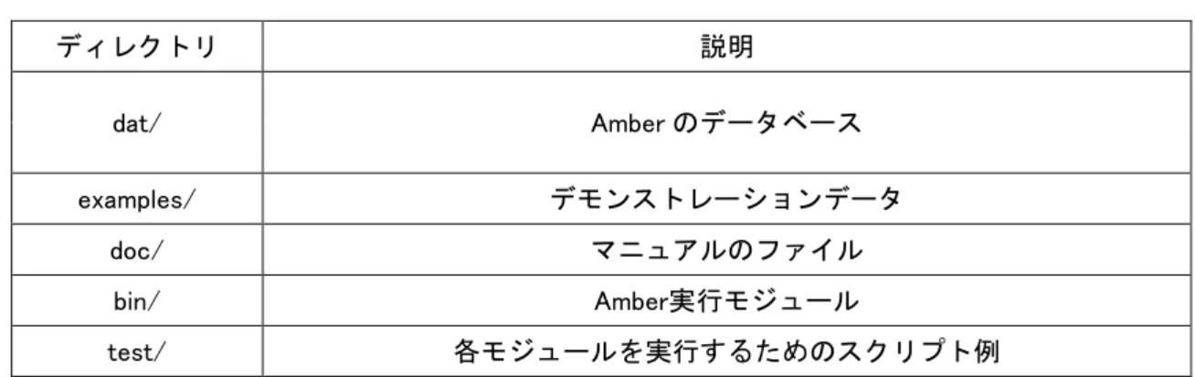 表 5 sander による計算に必要なファイル 