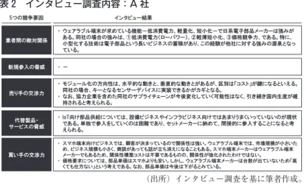 表 2　インタビュー調査内容：A 社 （出所）インタビュー調査を基に筆者作成。 表 3　インタビュー調査内容：B 社 （出所）インタビュー調査を基に筆者作成。 表 4　インタビュー調査内容：C 社 （出所）インタビュー調査を基に筆者作成。