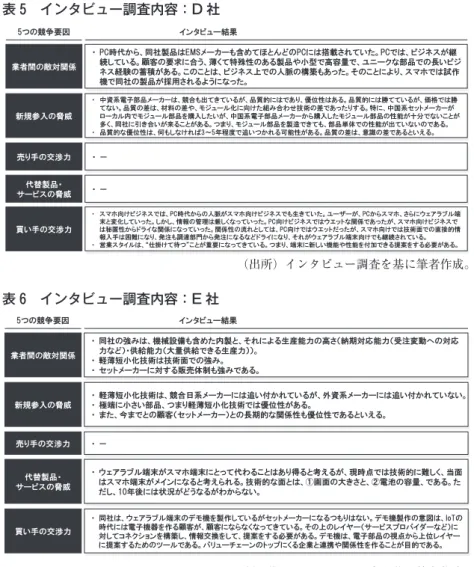 表 5　インタビュー調査内容：D 社 （出所）インタビュー調査を基に筆者作成。 表 6　インタビュー調査内容：E 社 （出所）インタビュー調査を基に筆者作成。 表 7　インタビュー調査内容：F 社 （出所）インタビュー調査を基に筆者作成。