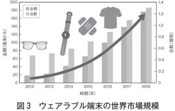 図 3　ウェアラブル端末の世界市場規模 （出所）「特集　部品・実装もウエアラブル 第 1 部：全体 像“携帯から装着”で新境地へ、非電子メーカー の発想に期待」『日経エレクトロニクス』2014 年 8/4 号、日経 BP 社より抜粋。 6
