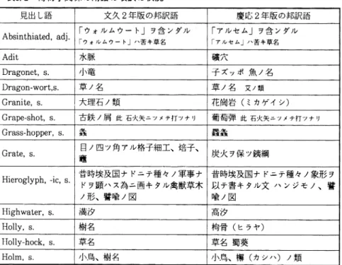 表  3.2  博 物学 関係 の用語 の改 訳 の状 況
