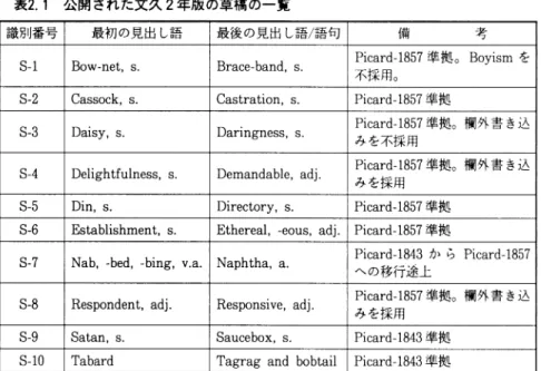 表 2.1  公 開 さ れ た 文 久2年 版 の 草 稿 の 一 覧