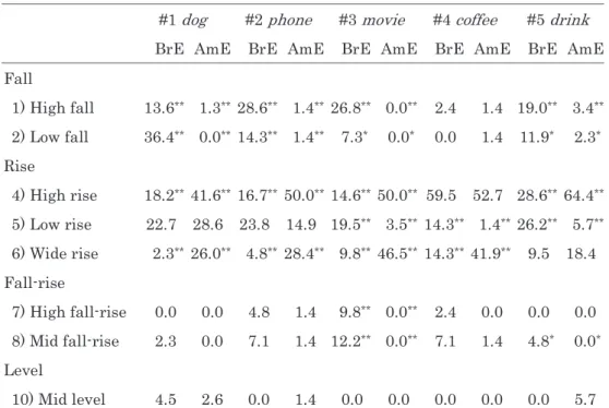 Table 7 displays the percentages of the utterances read with tones 1) to 10) by  BrE and AmE speakers