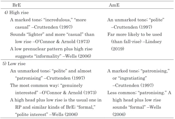 Table 2. The use and implications of tones for yes-no questions in BrE and AmE 