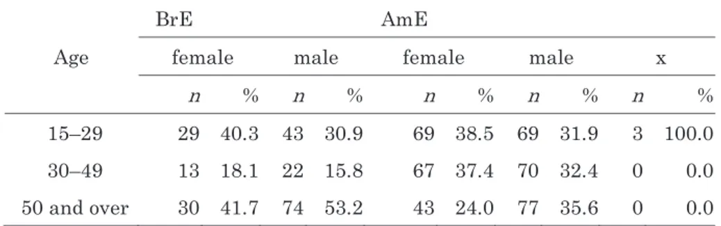 Table 4. The distribution of recordings by age, accent, and gender ( n, % ) 