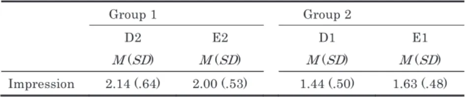 Table 2. Means and Standard Deviations of Impressions of Pressured Speed 