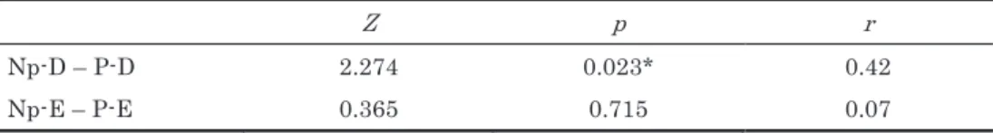 Table 6. Statistics of the Wilcoxon paired signed-rank tests 