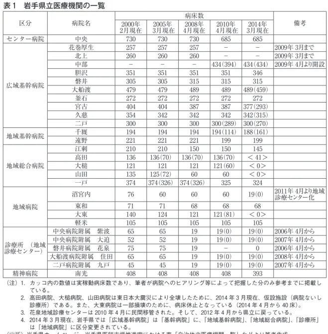 表 1　岩手県立医療機関の一覧 区分 病院名 病床数 2000年  備考 2月現在 2005年  3月現在 2008年 4月現在 2010年  4月現在 2014年 3月現在 センター病院 中央 730 730 730 685 685 広域基幹病院 花巻厚生 257 257 257 － － 2009年 3月まで北上260260260－－2009年 3月まで中部－－－ 434（394） 434（434） 2009年 4月より開設胆沢351351351351346磐井305305315315315 大船渡 47