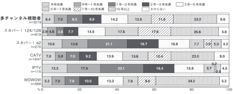 図表 2-3 〈4〉住居形態 　調査対象者の住居形態について尋ねた。 　多チャンネル視聴者の持ち家比率は 78.8％と非視聴者の 68.9％を 10 ポイント近く上回っていることが わかる。 　また、プラットフォーム別では、ケーブルテレビの持ち家比率が 82％と最も高く、次に高いのは WOWOW の 80.7％。逆に IPTV は 67.1％と非視聴者よりも低い数字となっている。 　スカパー！とスカパー！ e2、CATV と WOWOW は比率分布が似通っているという結果となった。 図表 2-4 全    