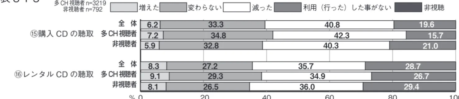 図表 3-1-6 　多チャンネル視聴者を見ると BS・CS の「リアルタイム視聴」「録画視聴」「有料放送視聴」の機会は いずれも非視聴者よりも増加している。ただし、 「BS リアルタイム視聴」「BS 録画」については「減った」 と回答した人の割合も、非視聴者よりも高い。0 20 40 60 80 100⑰BS デジタルリアルタイム⑱BS デジタル録画視聴⑲BS 有料リアルタイム⑳BS 有料放送録画視聴㉑CS リアルタイム㉒CS 録画視聴全 体多 CH 視聴者非視聴者全 体多 CH 視聴者非視聴者全 体多 C
