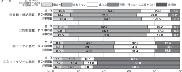 図表 3-1-6 　多チャンネル視聴者で、非視聴者よりも「増えた」と回答した人が少なかった項目は、「書籍・雑誌閲 覧」、「新聞閲覧」、「ラジオの聴取」の 3 項目。「書籍・雑誌閲覧」と「ラジオの聴取」に関しては、「減っ た」のポイントも多チャンネル視聴者の方が多くなっている。 　4 媒体全体としてはラジオの減少が目立つ。インターネットラジオは利用したことがない層が 67.7％ と高いポイントとなっている。㉓書籍・雑誌閲覧㉔新聞閲覧㉕ラジオの聴取㉖ネットラジオの聴取 全 体多 CH 視聴者非視聴者全 体多 C