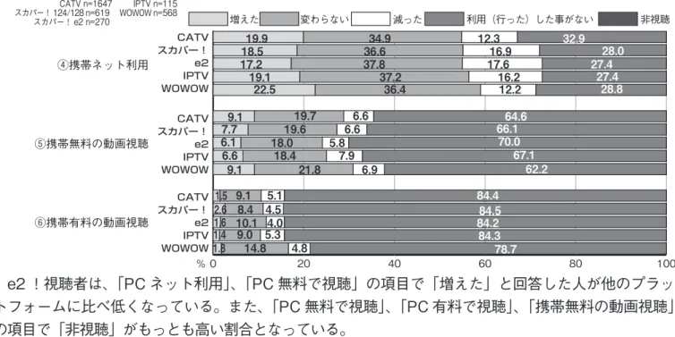 図表 3-2-3 　「地上リアルタイム視聴」、「地上録画視聴」が「減った」と回答した割合が他のプラットフォームに比 べ IPTV 視聴者に特に多くなっている。また「地上録画視聴」に関しては CATV、e2、WOWOW の視聴 者で「増えた」と回答した人が約 3 割いて、他に比べると高い割合となっている。⑦ゲーム機での動画視聴⑧地上リアルタイム⑨地上録画視聴⑩ワンセグ視聴⑪映画館で映画CATVスカパー！e2IPTVWOWOWCATVスカパー！e2IPTVWOWOWCATVスカパー！e2IPTVWOWOWCAT