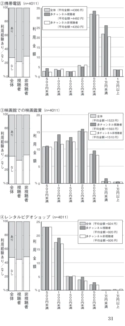 図表 3-6-2　有料コンテンツサービス全般の利用実態（全体と多チャンネル視聴者・非視聴者）つづき 020406080100 非視聴者視聴者全体利用経験あり／なし 利 用 金 額 05101520253035 １ 万円以上１万円未満５０００ 円未満２０００円未満１５００円未満１０００円未満５００円未満％％②携帯電話（n=4011）全体（平均金額 =4386 円）多チャンネル視聴者 （平均金額 =4482 円）多チャンネル非視聴者 （平均金額 =4350 円）なしあり 20406080100利用経験あり／なし