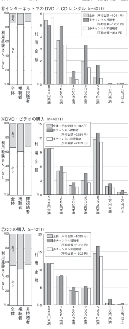 図表 3-6-3　有料コンテンツサービス全般の利用実態（全体と多チャンネル視聴者・非視聴者）つづき 020406080 100 非視聴者視聴者全体利用経験あり／なし 利 用 金 額 0123456 １ 万円以上１万円未満５０００ 円未満２０００円未満１５００円未満１０００円未満５００円未満％％⑤インターネットでの DVD ／ CD レンタル （n=4011） 全体（平均金額 =1041 円）多チャンネル視聴者  （平均金額 =1208 円）多チャンネル非視聴者 （平均金額 =961 円）なしあり 02040