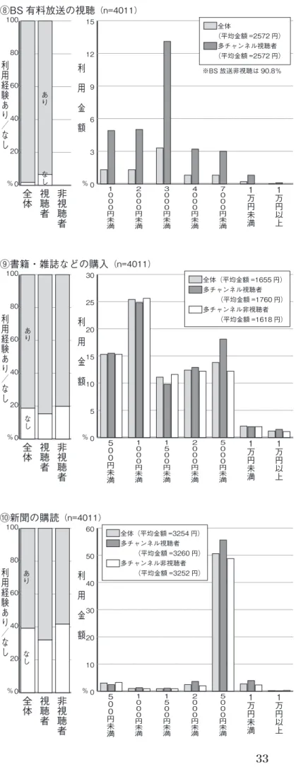 図表 3-6-4　有料コンテンツサービス全般の利用実態（全体と多チャンネル視聴者・非視聴者）つづき 020406080100 非視聴者視聴者全体利用経験あり／なし 利 用 金 額 03691215 １ 万円以上１万円未満７０００ 円未満４０００円未満３０００円未満２０００円未満１０００円未満％％⑧BS 有料放送の視聴（n=4011） 全体 （平均金額 =2572 円）多チャンネル視聴者（平均金額 =2572 円）※BS 放送非視聴は 90.8％なしあり 20406080100利用経験あり／なし 利 用 金 