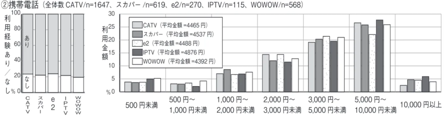 図表 3-7-2　有料コンテンツサービス全般の利用実態（各プラットフォーム別）つづき 020406080100 ＷＯＷＯＷＩＰＴＶｅ ２スカパーＣＡＴＶ 利用金額 051015202530％％②携帯電話 （全体数 CATV/n=1647、スカパー /n=619、e2/n=270、IPTV/n=115、WOWOW/n=568）CATV（平均金額 =4465 円）スカパー（平均金額 =4537 円）e2（平均金額 =4488 円）IPTV（平均金額 =4876 円）WOWOW（平均金額 =4392 円） 500