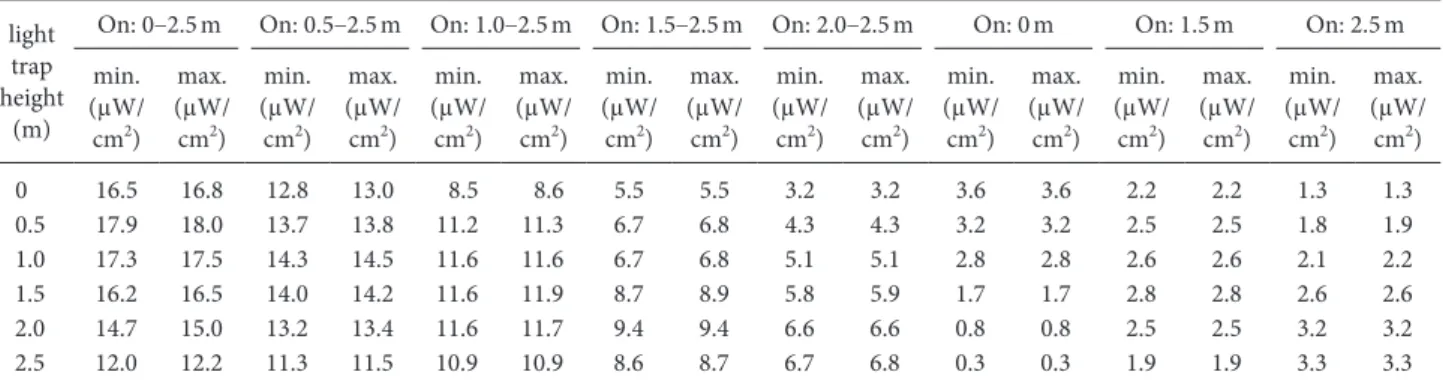 Table 1. Variation in UV intensity for each lighting status.