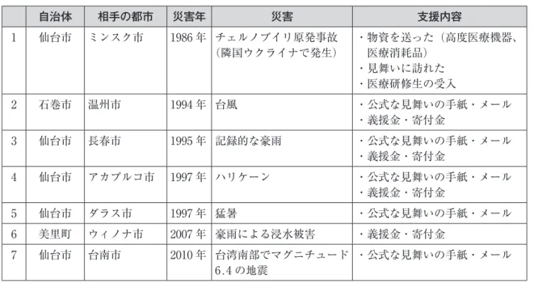 表 3 国際交流の相手先における被災と支援  災害発生年順 表 4 国際交流の相手先からの支援自治体相手の都市 災害年 災害 支援内容1仙台市ミンスク市1986 年 チェルノブイリ原発事故（隣国ウクライナで発生） ・ 物資を送った（高度医療機器、医療消耗品）・見舞いに訪れた・医療研修生の受入2石巻市温州市1994 年 台風・公式な見舞いの手紙・メール・義援金・寄付金3仙台市長春市1995 年 記録的な豪雨・公式な見舞いの手紙・メール・義援金・寄付金4仙台市アカプルコ市1997 年 ハリケーン・公式な見舞いの