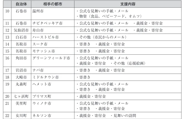 表 5 交流のない都市・地域からの支援自治体相手の都市 支援内容10石巻市温州市・公式な見舞いの手紙・メール ・物資（食品、ベビーフード、オムツ）11石巻市チビタベッキア市 ・公式な見舞いの手紙・メール ・義援金・寄付金 12気仙沼市 舟山市・公式な見舞いの手紙・メール ・義援金・寄付金 13白石市ハーストビル市・その他（市民からのメール）14名取市スーク市・寄書き ・義援金・寄付金 15名取市モナッシュ市・寄書き ・義援金・寄付金 16角田市グリーンフィールド市・公式な見舞いの手紙・メール・義援金・寄付金