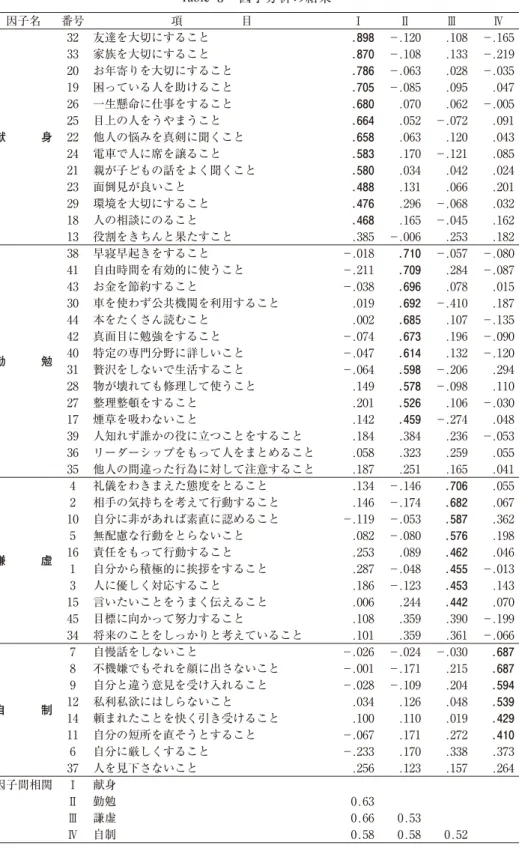 Table  3  因子分析の結果 因子名 番号 項     目 Ⅰ Ⅱ Ⅲ Ⅳ 献 身 32 友達を大切にすること .898  −. 120  . 108  −. 165 33家族を大切にすること.870 −